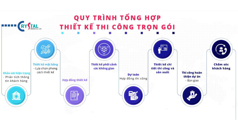 quy trình thiết kế thi công nội thất chuẩn