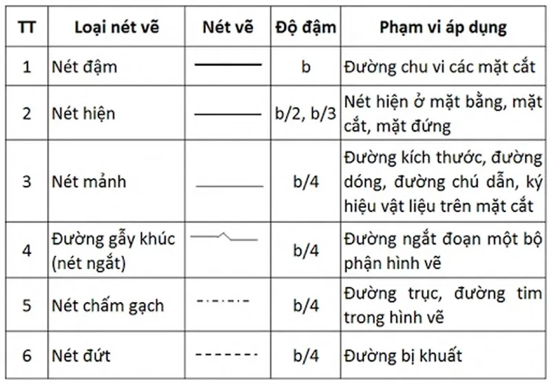 Ký hiệu các đường nét trong bản vẽ trong sơ đồ