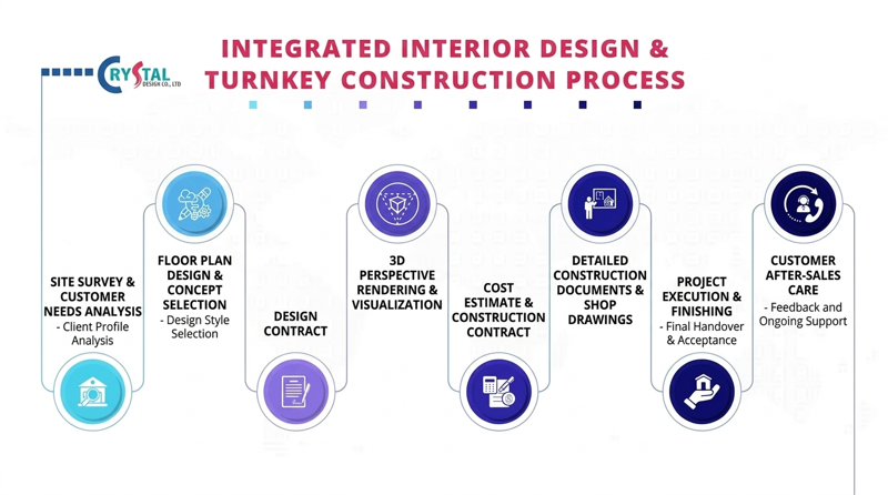 The design consultation workflow before full interior construction