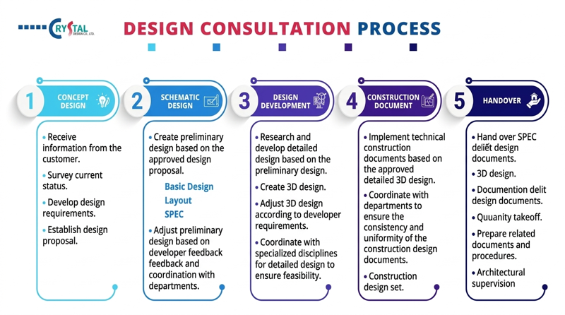 The design consultant process at Deco Crystal 